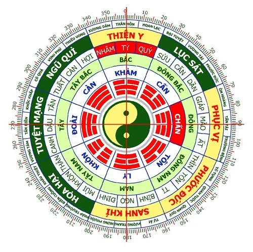 Hướng tốt xấu 