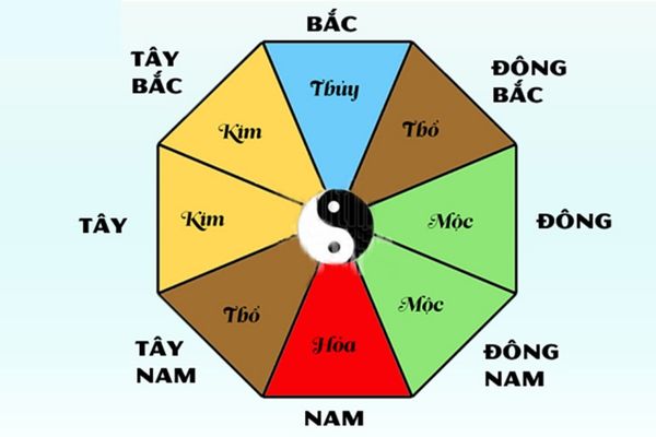 Hướng theo mệnh chuẩn