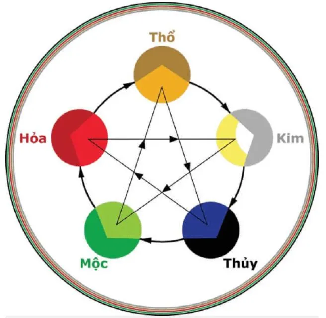 Sơ đồ ngũ hành tương sinh tương khắc